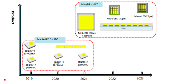揭开AC米兰电子车用LED产品版图及技术RoadMap